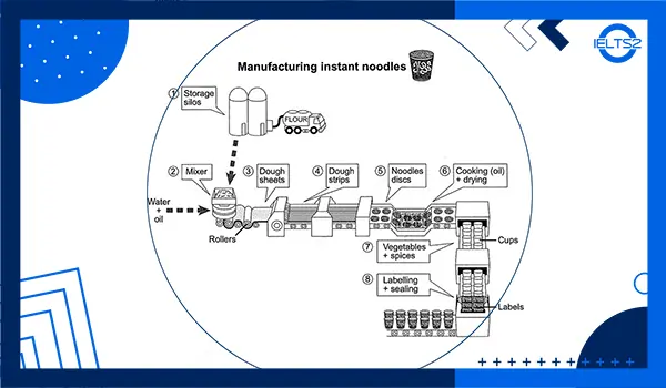 نوشتن نمودارهای فرایند (Process Diagram) آیلتس